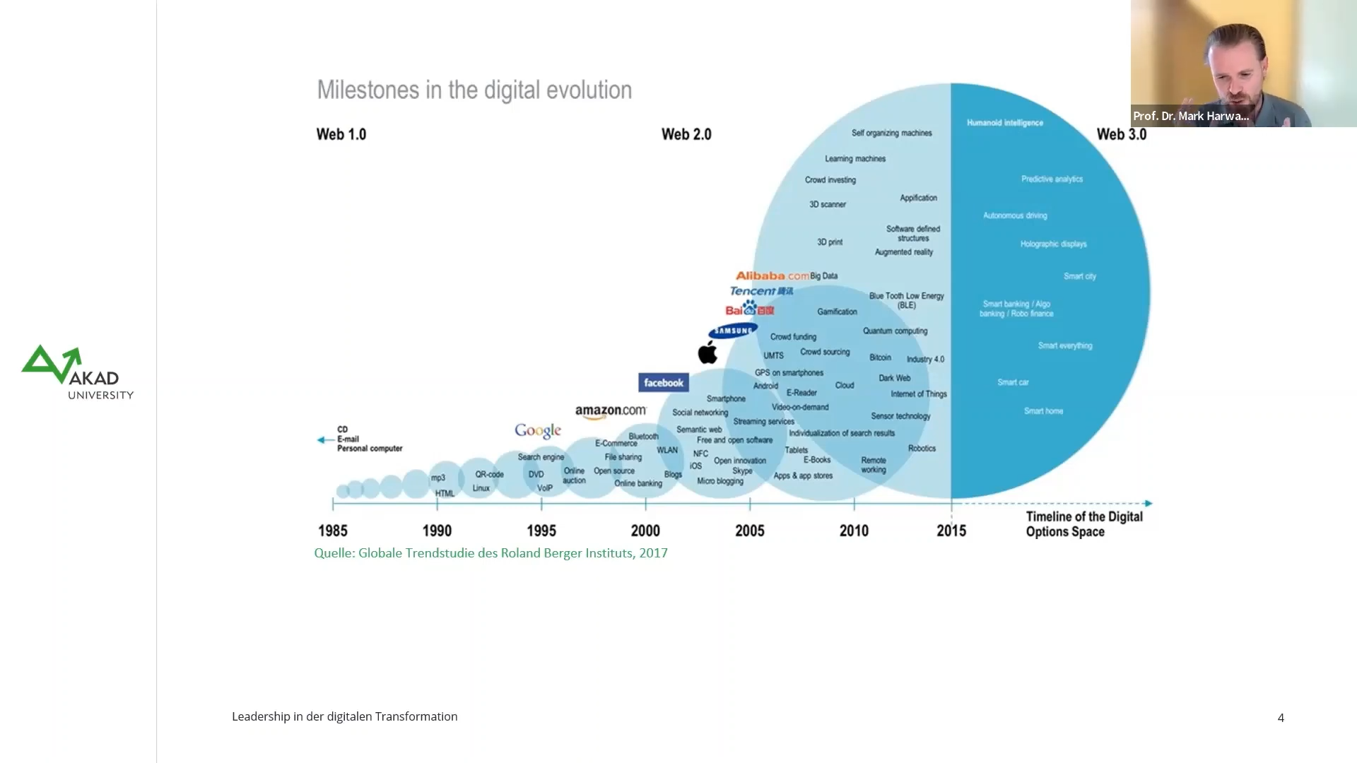 Eine Grafik, die die Meilensteine in der digitalen Entwicklung zeigt
