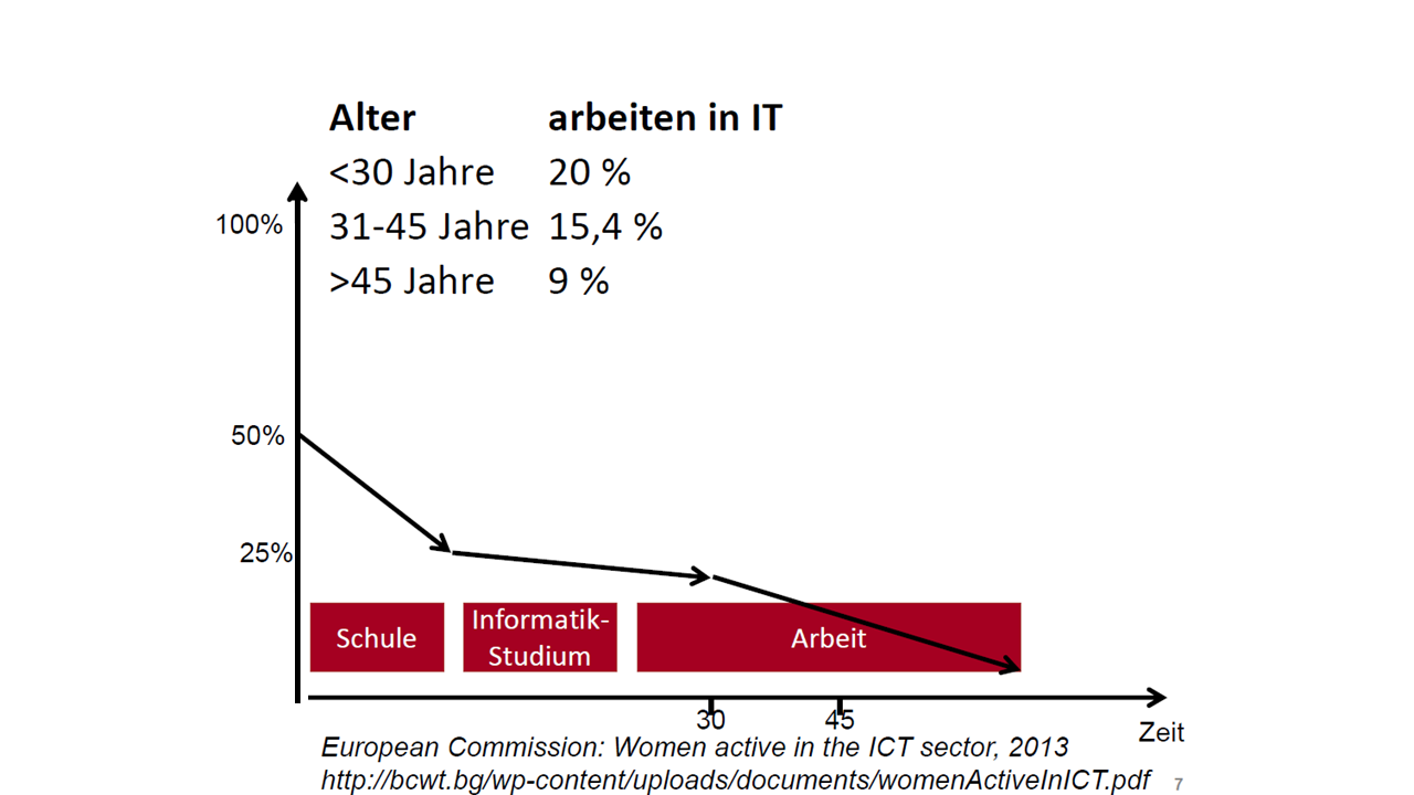Grafik der European Commission arbeiten in der IT