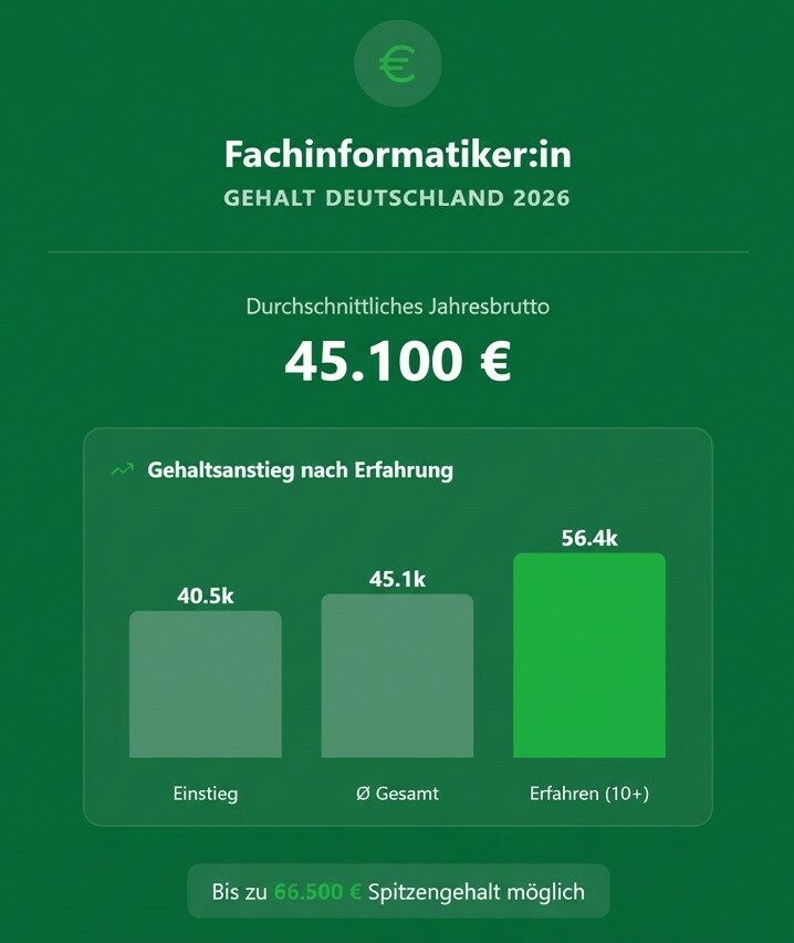 Infografik zum Gehalt von Fachinformatikern in Deutschland 2026: Durchschnittliches Jahresbrutto 45.100 Euro, Gehaltsanstieg nach Erfahrung von 40.500 Euro (Einstieg) über 45.100 Euro (Durchschnitt) bis 56.400 Euro (10+ Jahre Erfahrung), Spitzengehalt bis 66.500 Euro möglich