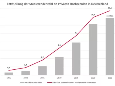 Liniendiagramm, Entwicklung der Studierendenzahl an Privaten Hochschulen in Deutschland