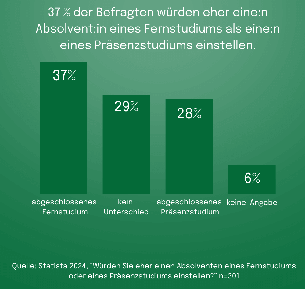 Diagramm mit der Überschrift: Befragte-Praesenz-oder-Fernstudium