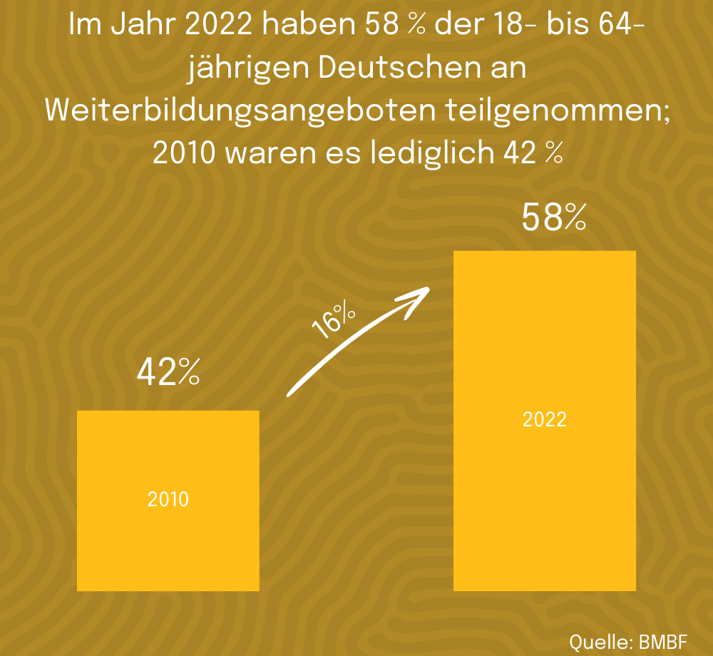 Weiterbildungsbeteiligung: 42% (2010) vs. 58% (2022) bei 18- bis 64-Jährigen. Quelle: BMBF.
