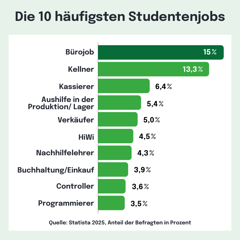 Das Bild zeigt eine Infografik mit den 10 am häufigsten genannten Studentenjobs. Die verschiedenen Tätigkeiten sind als Balkendiagramm dargestellt, mit dem prozentualen Anteil der Befragten, die diese Jobs ausüben. Die am häufigsten genannten Jobs sind Bürojobs (15%), Kellner (13,3%) und Kassierer (6,4%).