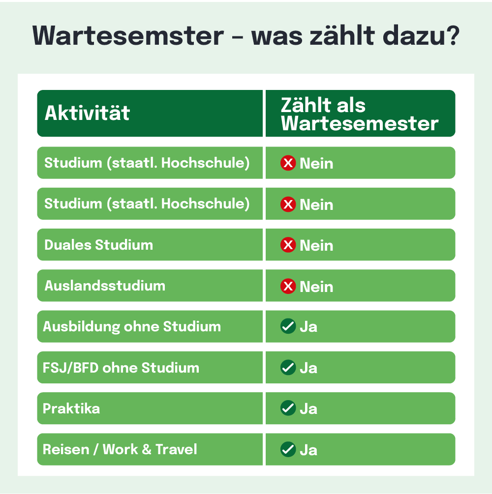 Die Illustration zeigt eine Tabelle, die verschiedene Aktivitäten wie Studium, duales Studium, Auslandsstudium und Praktika auflistet. Für jede Aktivität ist gekennzeichnet, ob sie als Wartesemester zählt oder nicht.