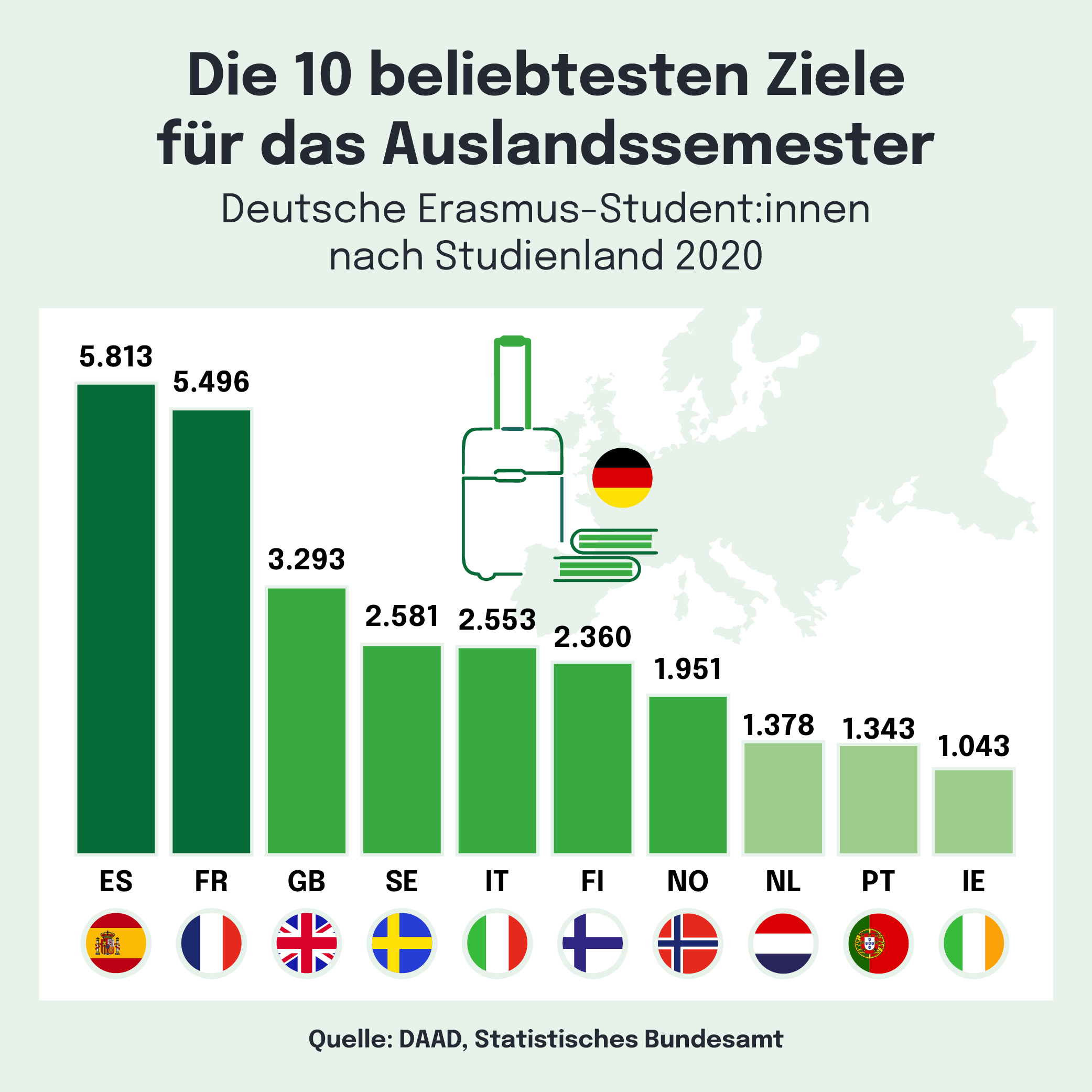 Eine Grafik, die die 10 beliebtesten Ziele für deutsche Erasmus-Studenten im Jahr 2020 zeigt. Die Länder werden mit ihren Landesflaggen dargestellt, und die Anzahl der Studenten, die dorthin entsandt wurden, ist in einer Balkendiagrammdarstellung angegeben.