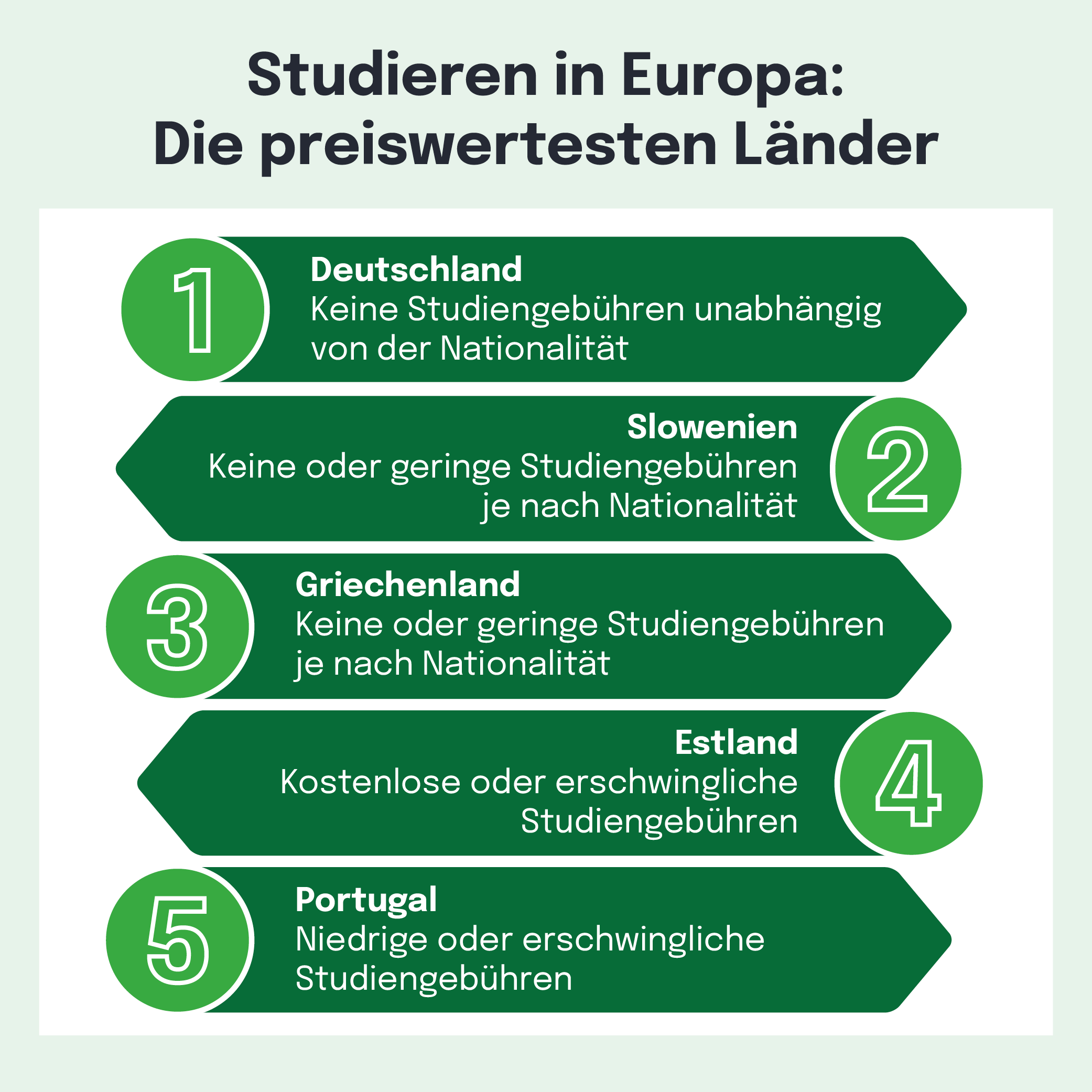 Eine infografische Darstellung der Top-5-Länder in Europa mit den preiswertesten Studiengebühren. Jedes Land wird mit seinem Namen und der entsprechenden Studiengebührenregelung abgebildet.