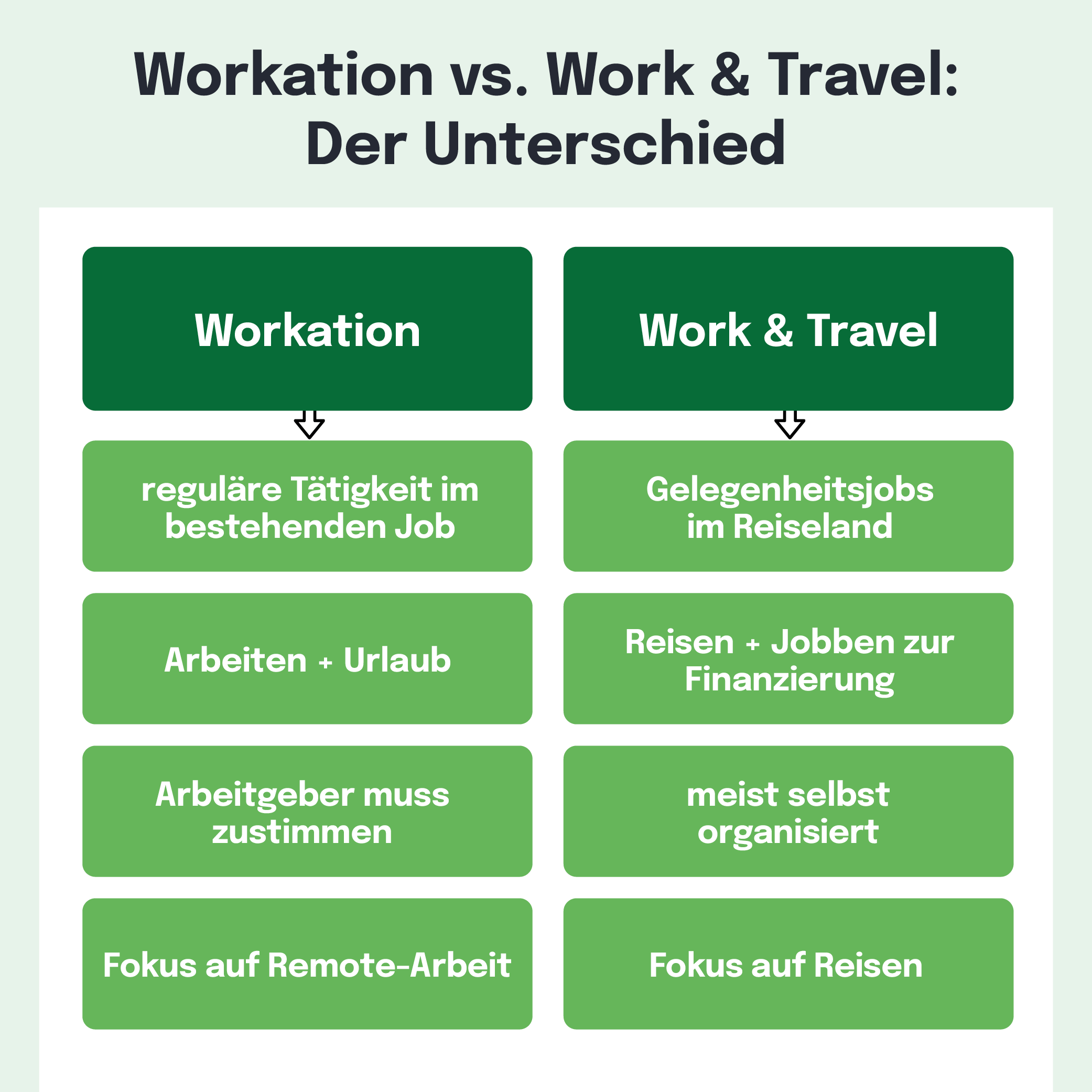 Infografik Workation Work and Travel Unterschied