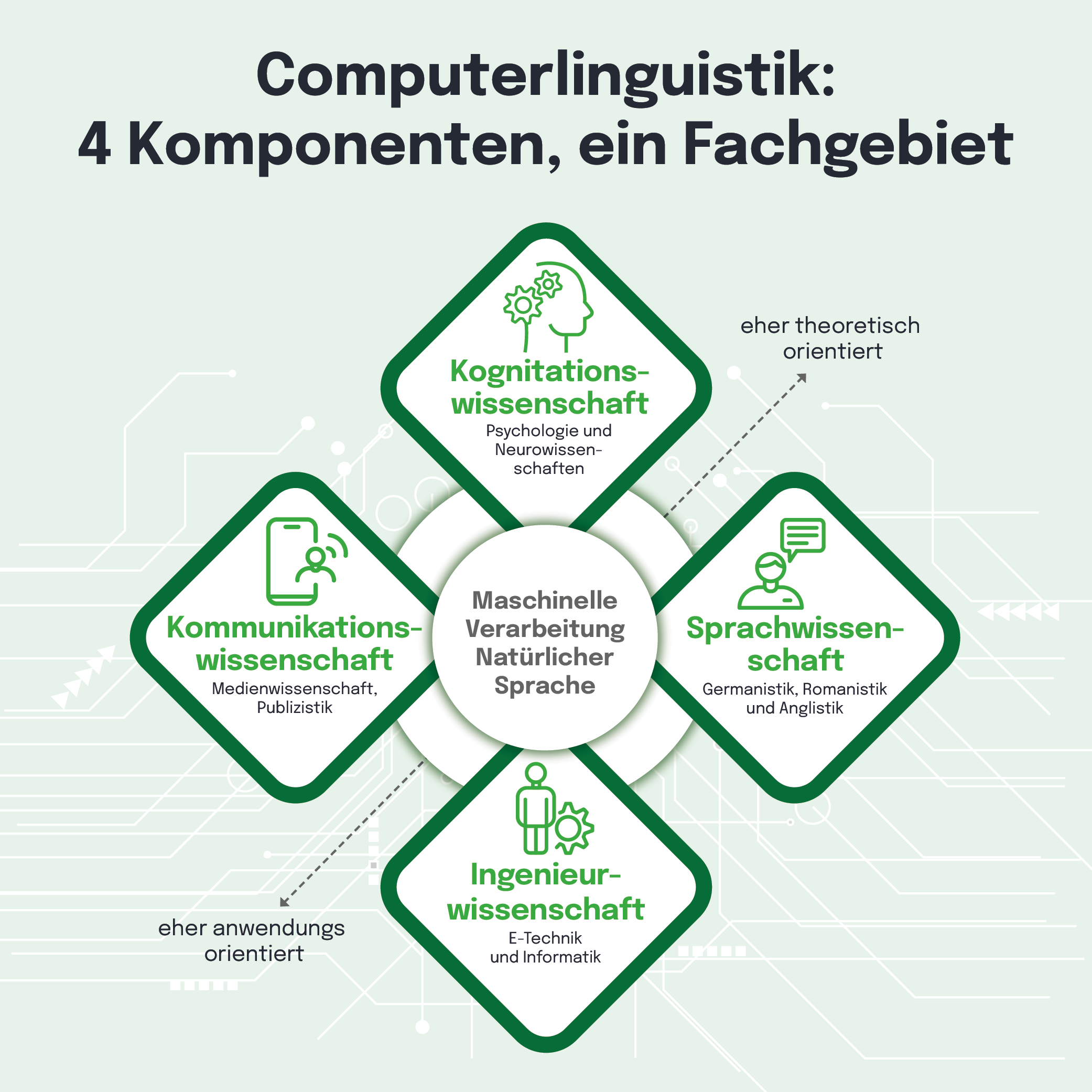 Infografik zur Computerlinguistik: 4 Fachkomponenten im Überblick