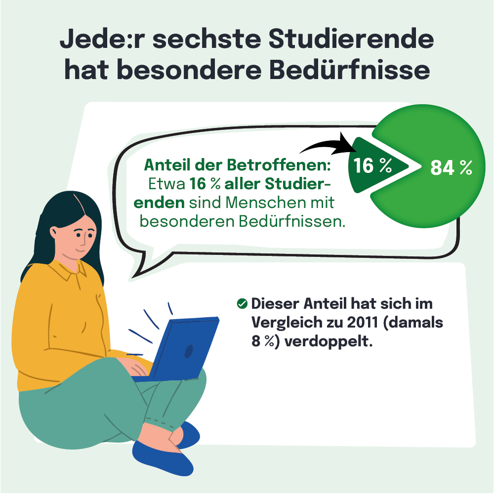 Infografik: Jede sechste Studierende hat besondere Bedürfnisse, Anteil von 16% auf 84% gestiegen, Verdopplung seit 2011