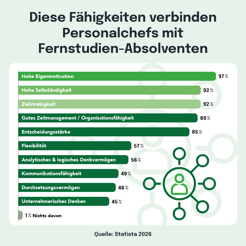 Balkendiagramm mit Fähigkeiten von Fernstudien-Absolventen nach Personalchefs, von 97% Eigenmotivation bis 45% Unternehmerisches Denken. Quelle: Statista 2026.