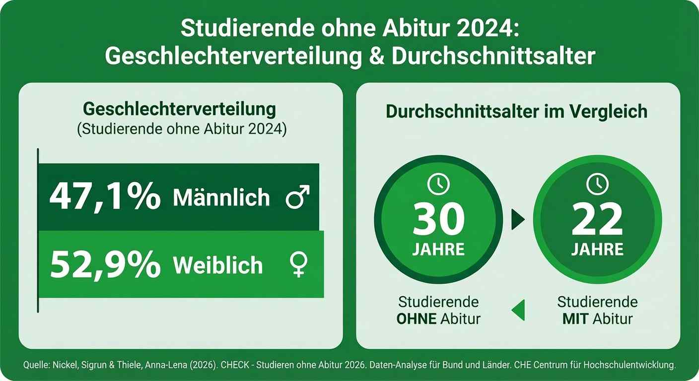 Infografik Geschlechterverhältnisse Studierende ohne Abitur
