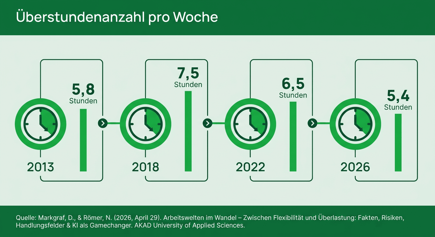 Zeitliche Entwicklung der wöchentlichen Überstunden von 2013 bis 2026: 2013 (5,8h), 2018 (7,5h), 2022 (6,5h), 2026 (5,4h)