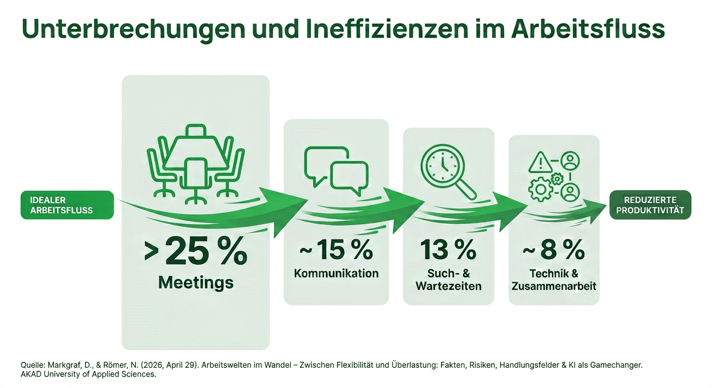 Produktivitätsverluste durch Arbeitsunterbrechungen: Meetings (>25%), Kommunikation (~15%), Such- & Wartezeiten (13%), Technik & Zusammenarbeit (~8%)