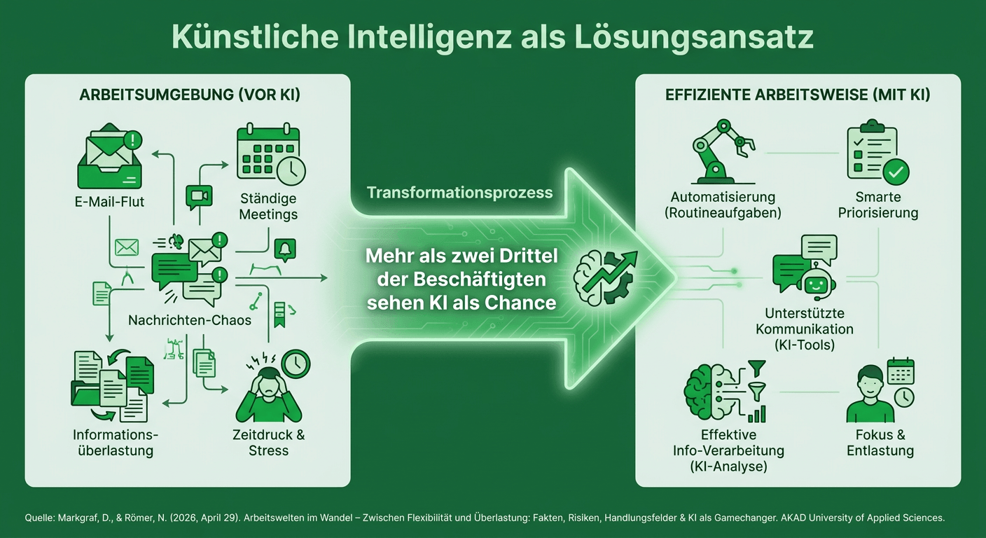 KI-Transformationsprozess: Von Arbeitsumgebung mit E-Mail-Flut, Meetings und Informationsüberflutung zu effizienter Arbeitsweise durch Automatisierung und intelligente Priorisierung