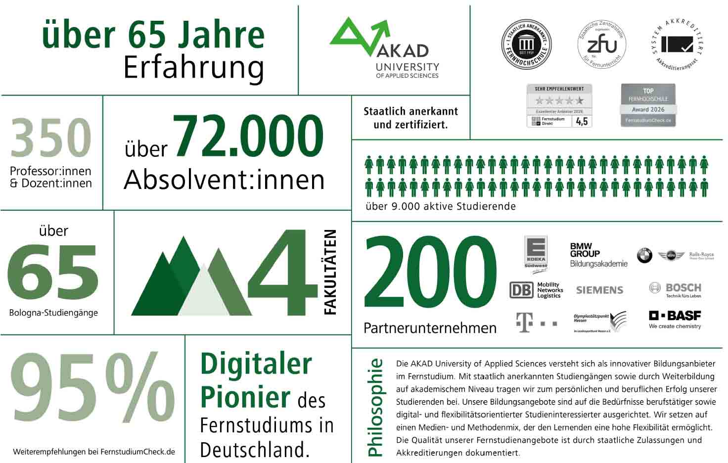 Eine Infografik, die die AKAD University in Zahlen darstellt. Es zeigt verschiedene Fakten und Statistiken über die Hochschule.