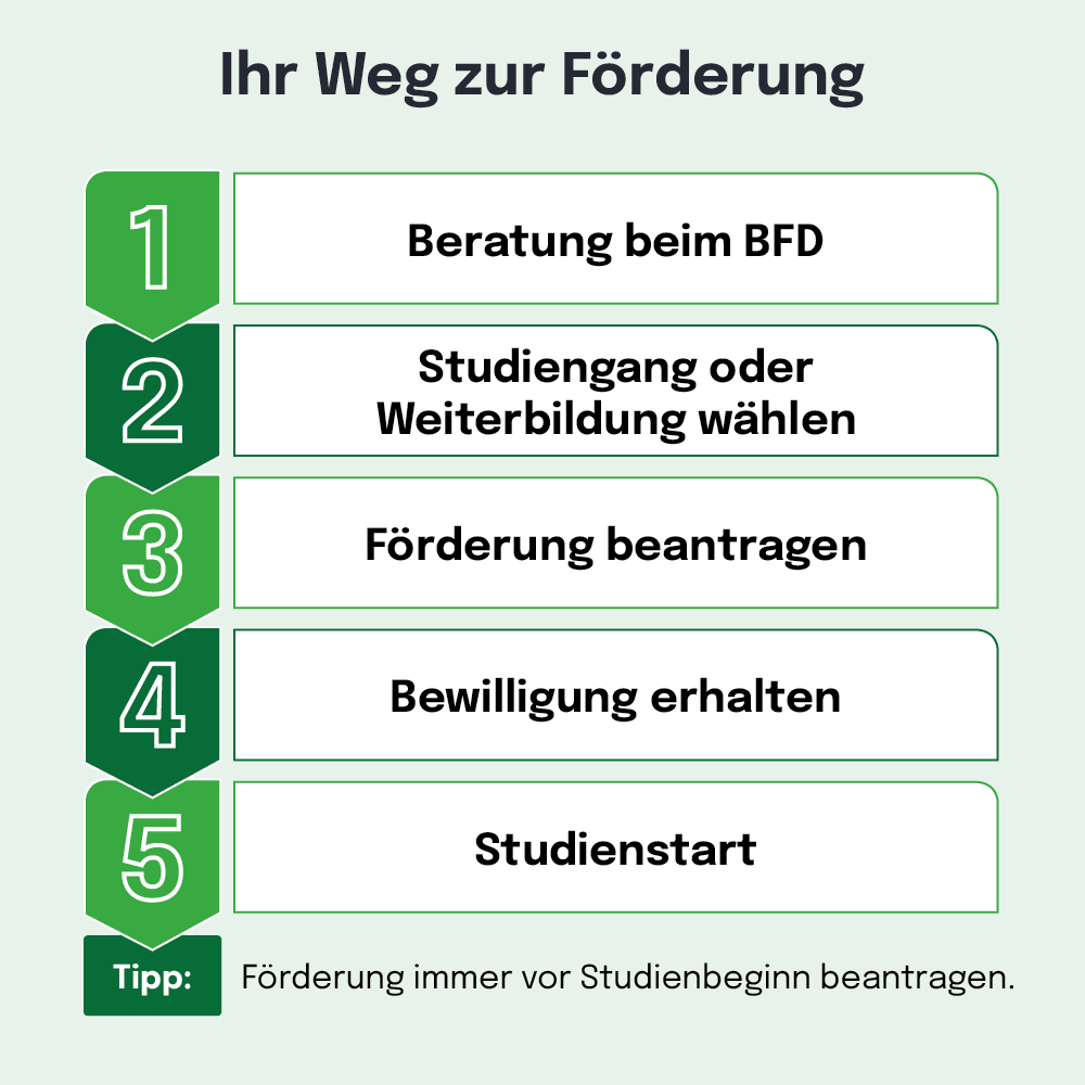 Infografik: 5-Schritte-Prozess zur Studienförderung