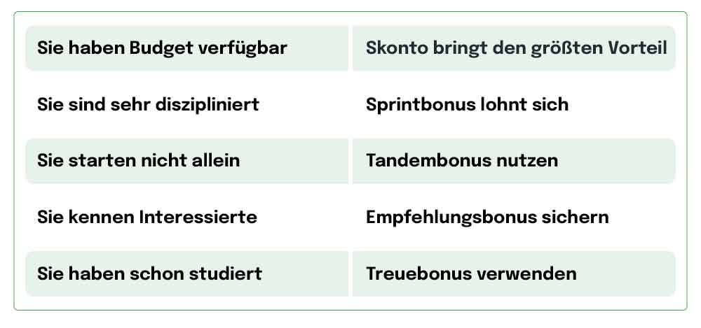 Tabelle der AKAD Rabatte