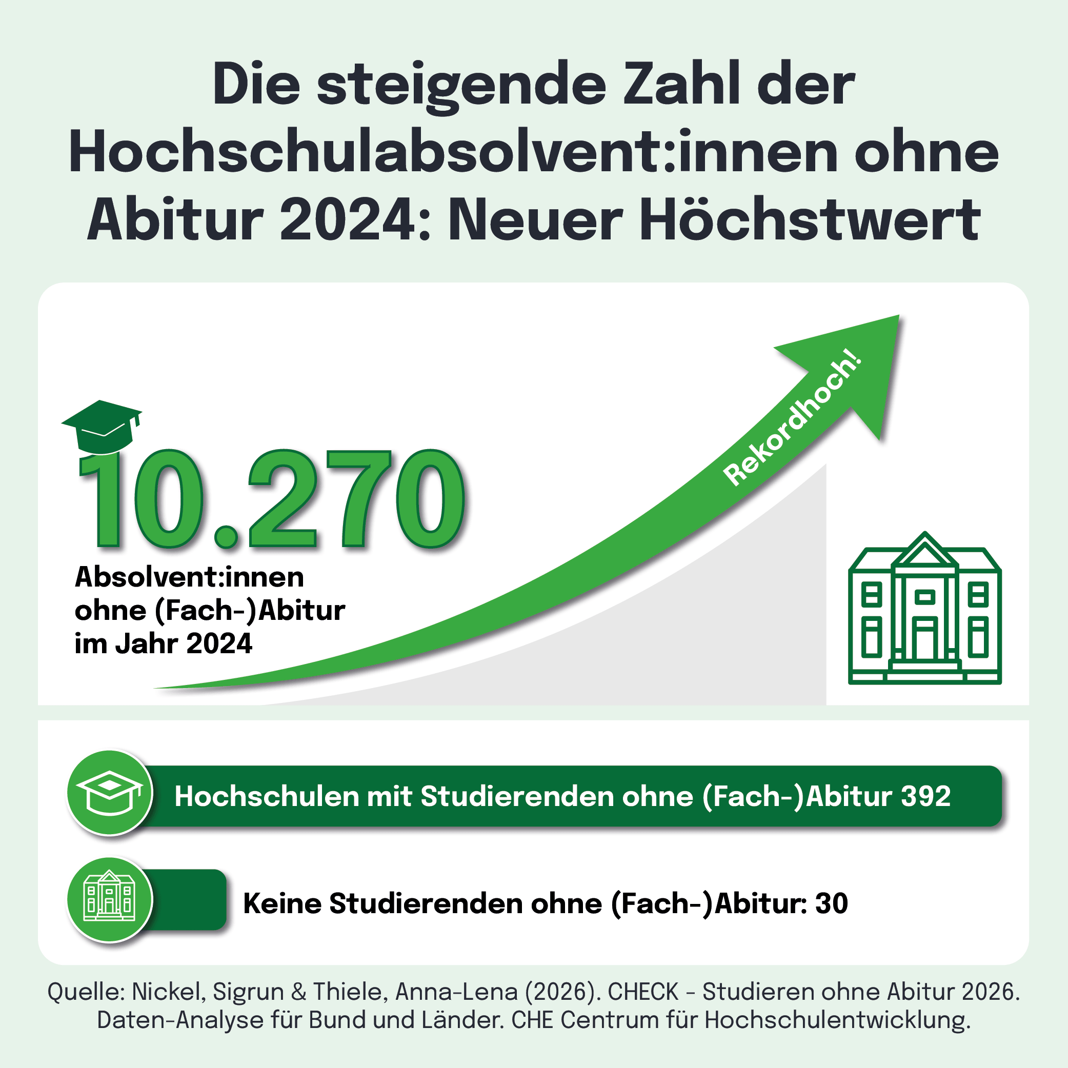 Infografik: Statistik über 10.270 Hochschulabsolventinnen ohne Abitur im Jahr 2024 mit Rekordhoch-Anstieg