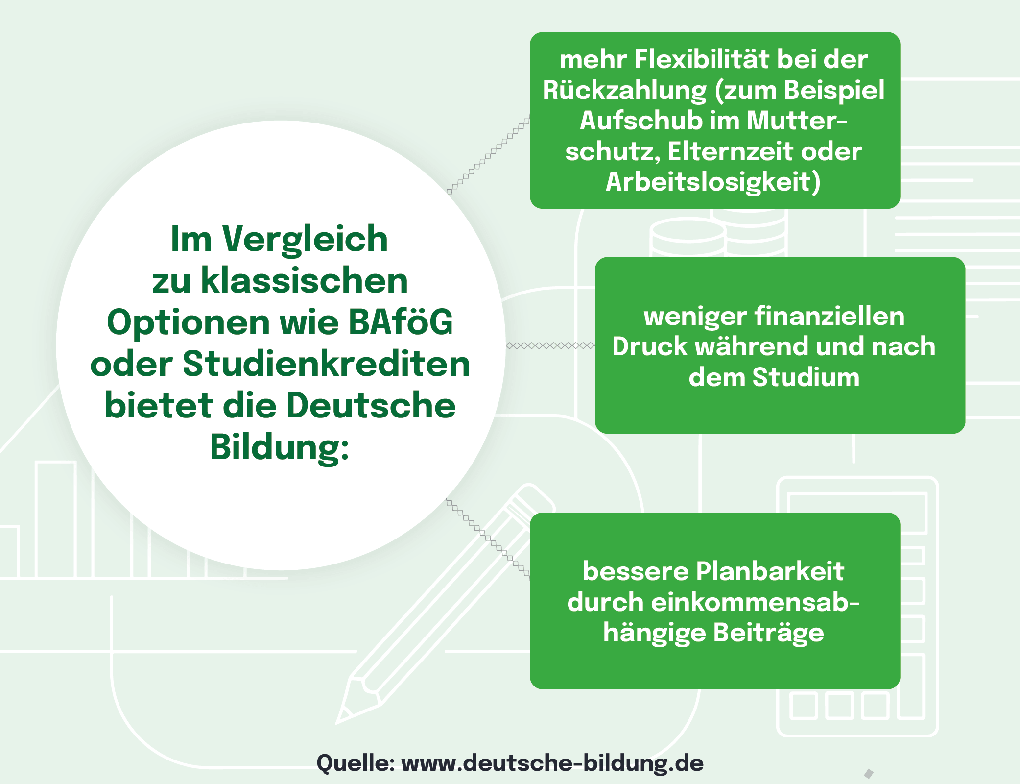 Vergleich Deutsche Bildung vs. andere Finanzierungsformen - Flexibilität, weniger Druck, einkommensabhängige Beiträge