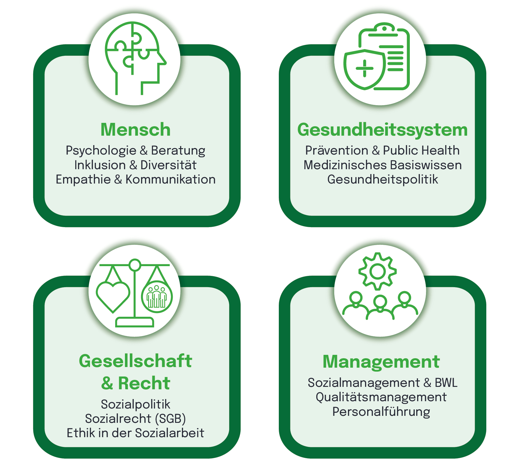 Infografik Bachelor Gesundheit Soziales mit vier Säulen: Mensch, Gesundheitssystem, Gesellschaft & Recht, Management.