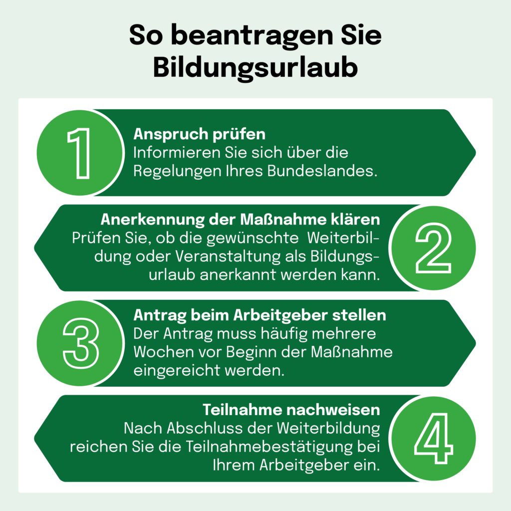 Infografik mit 4 Schritten zum Beantragen von Bildungsurlaub: Anspruch prüfen, Maßnahme klären, Antrag stellen und Teilnahme nachweisen, dargestellt mit grünen nummerierten Kästchen.