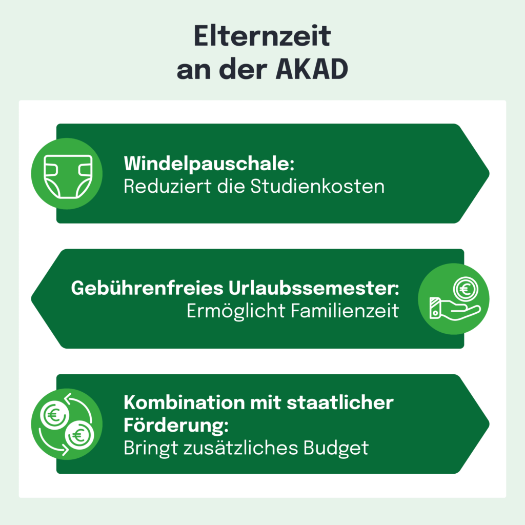 Infografik zu Elternzeit an der AKAD mit drei grünen Kästchen: Windelpauschale reduziert Studienkosten, gebührenfreies Urlaubssemester ermöglicht Familienzeit, Kombination mit staatlicher Förderung bringt zusätzliches Budget.