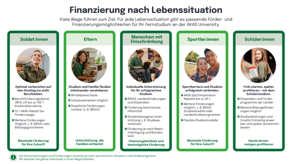 Infografik 'Finanzierung nach Lebenssituation' mit fünf grünen Karten für verschiedene Zielgruppen