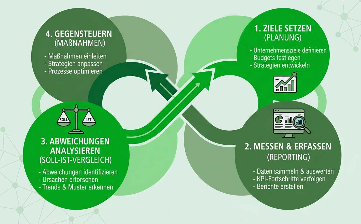 Vier-Phasen-Controlling-Kreislauf: Ziele setzen, Messen & Erfassen, Abweichungen analysieren, Gegensteuern