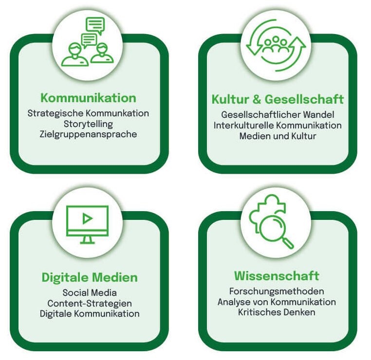Interessenprofil Kommunikation und Kultur mit vier Bereichen: Kommunikation, Kultur & Gesellschaft, Digitale Medien und Wissenschaft, jeweils mit Unterkategorien in grünen Karten dargestellt.