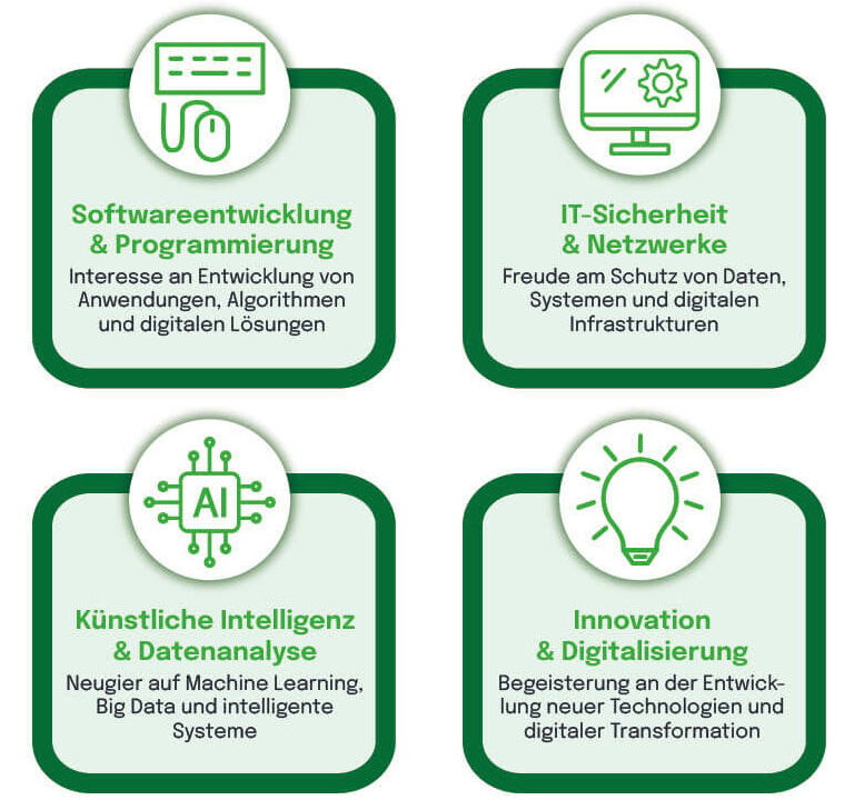 Interessenprofil Master Informatik mit vier Bereichen: Softwareentwicklung & Programmierung, IT-Sicherheit & Netzwerke, Künstliche Intelligenz & Datenanalyse, Innovation & Digitalisierung.