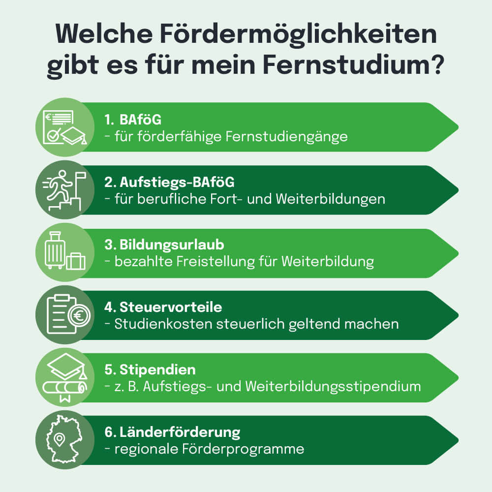 Welche Fördermöglichkeiten gibt es für mein Fernstudium - 6 grüne Pfeile mit Icons und Beschreibungen